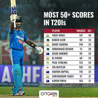 Most Runs In A Calendar Year In Men's T20Is

